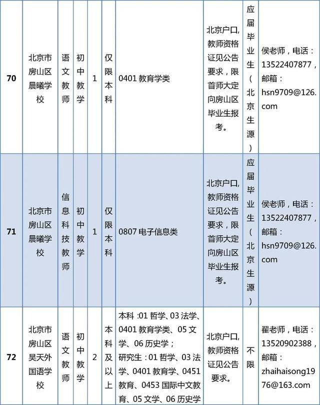 開始報名！房山區教委所屬事業單位招聘199人