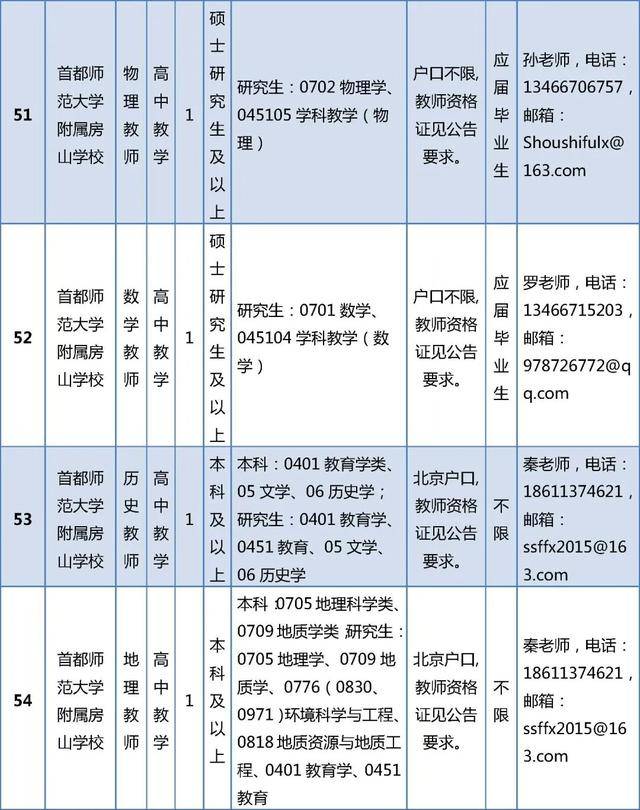 開始報名！房山區教委所屬事業單位招聘199人