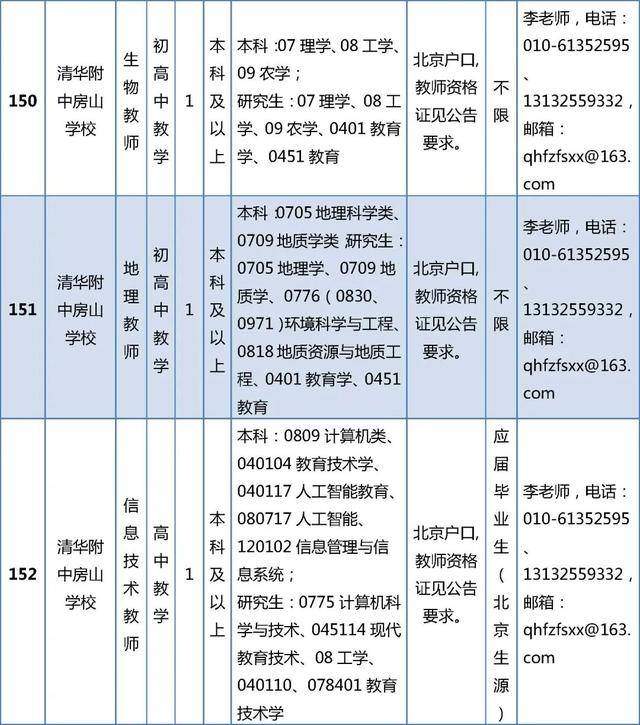 開始報名！房山區教委所屬事業單位招聘199人