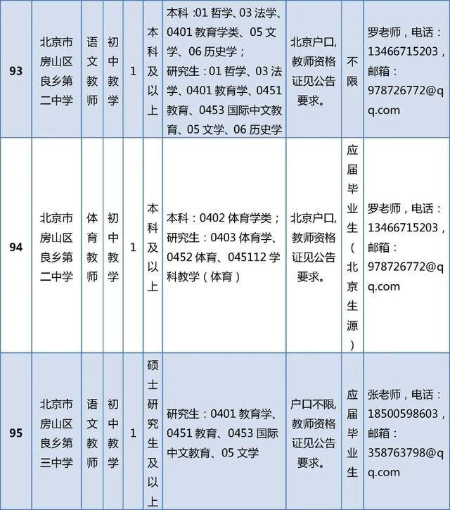 開始報名！房山區教委所屬事業單位招聘199人