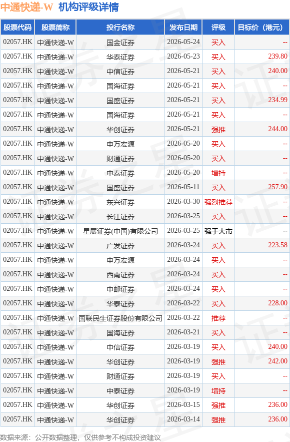 中通快遞-W(02057.HK)5月27日斥資499.55萬美元回購22.2萬股