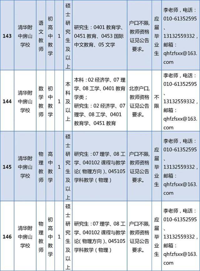 開始報名！房山區教委所屬事業單位招聘199人