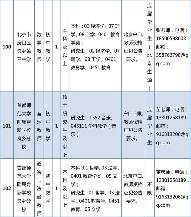 開始報名！房山區教委所屬事業單位招聘199人