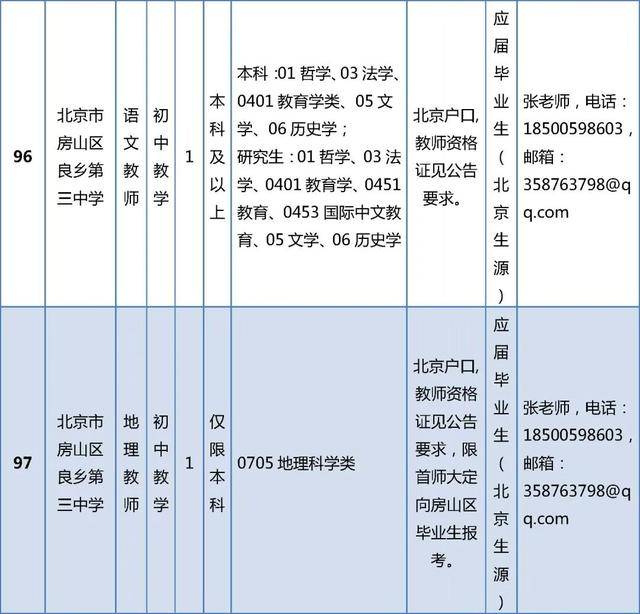 開始報名！房山區教委所屬事業單位招聘199人