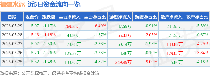 股票行情快報：福建水泥（600802）5月29日主力資金淨買入269.55萬元