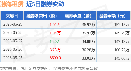 渤海租賃：5月29日融券賣出4.2萬股，融資融券餘額12.24億元
