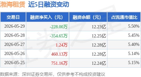 渤海租賃：5月29日融券賣出4.2萬股，融資融券餘額12.24億元