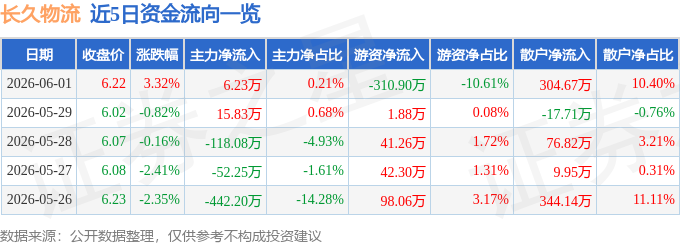 股票行情快報：長久物流（603569）6月1日主力資金淨買入6.23萬元