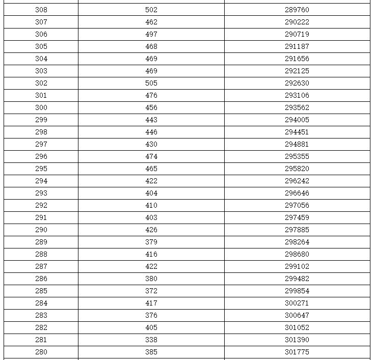 可收藏！近三年湖南高考本科線及位次全彙總，可對照參考