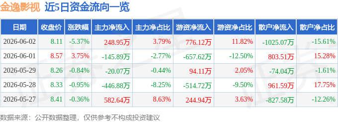 金逸影視（002905）6月2日主力資金淨買入248.95萬元