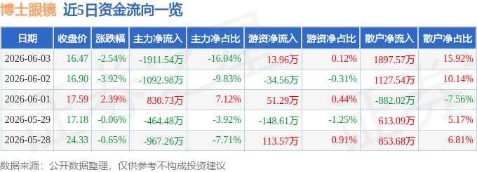 股票行情快報：博士眼鏡（300622）6月3日主力資金淨賣出1911.54萬元