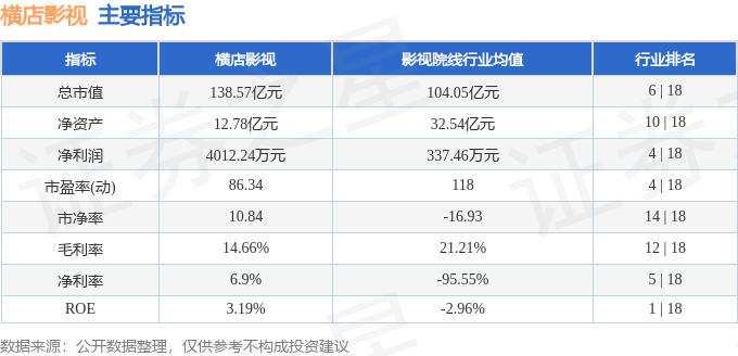 股票行情快報：橫店影視（603103）6月3日主力資金淨買入56.34萬元