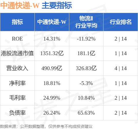 中通快遞-W(02057.HK)釋出公告，於2026年6月4日斥資499.56萬美元回購22.1萬股