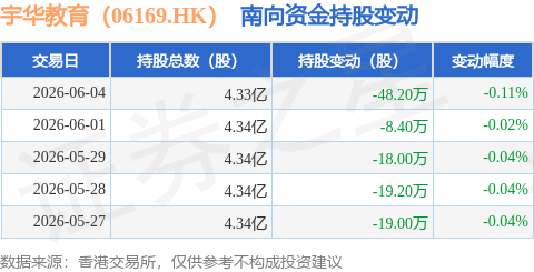 宇華教育（06169.HK）：6月4日南向資金減持48.2萬股