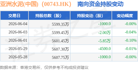 亞洲水泥(中國)（00743.HK）：6月4日南向資金減持1000股