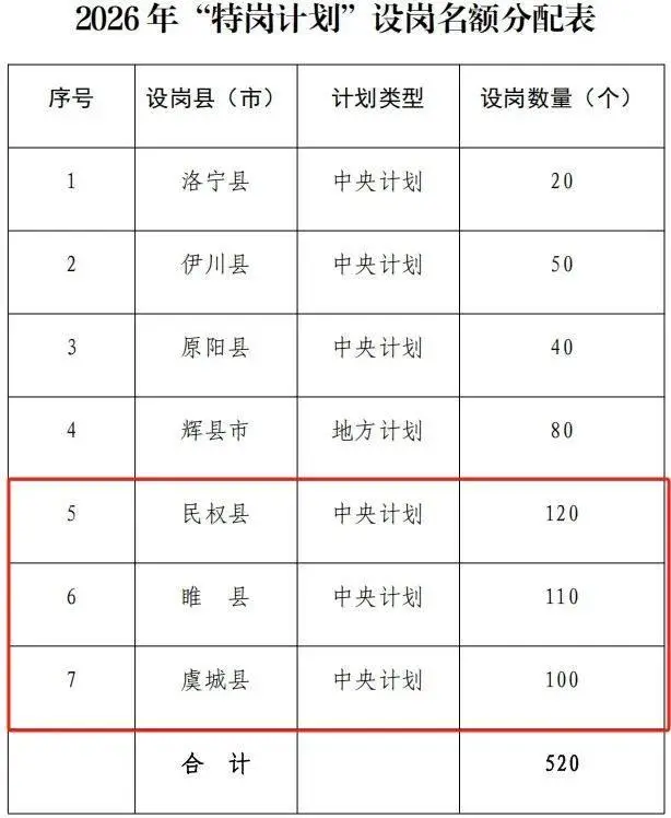 期滿可入編！商丘公開招聘330人→
