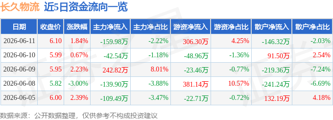 股票行情快報：長久物流（603569）6月11日主力資金淨賣出159.98萬元