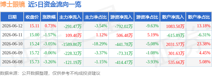股票行情快報：博士眼鏡（300622）6月12日主力資金淨賣出291.47萬元