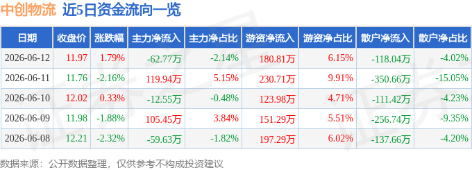 股票行情快報：中創物流（603967）6月12日主力資金淨賣出62.77萬元