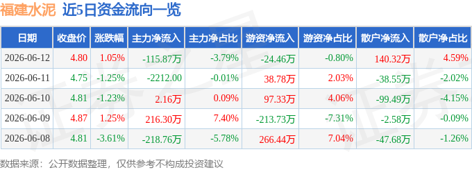 股票行情快報：福建水泥（600802）6月12日主力資金淨賣出115.87萬元