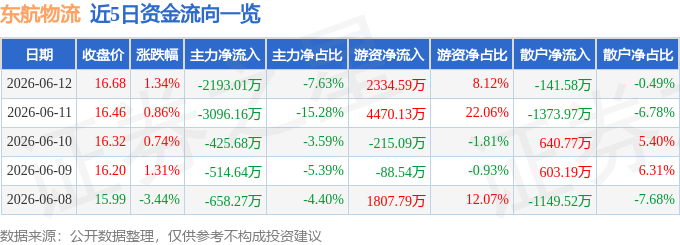 股票行情快報：東航物流（601156）6月12日主力資金淨賣出2193.01萬元