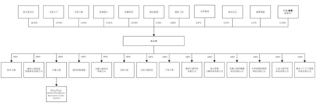 主線科技衝刺港股：年營收3.4億，淨虧1.7億 蔚來資本與訊飛是股東