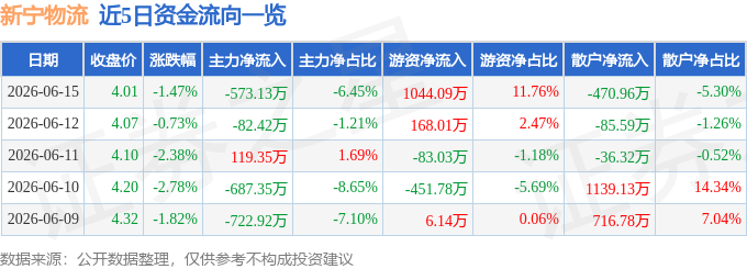新寧物流（300013）6月15日主力資金淨賣出573.13萬元