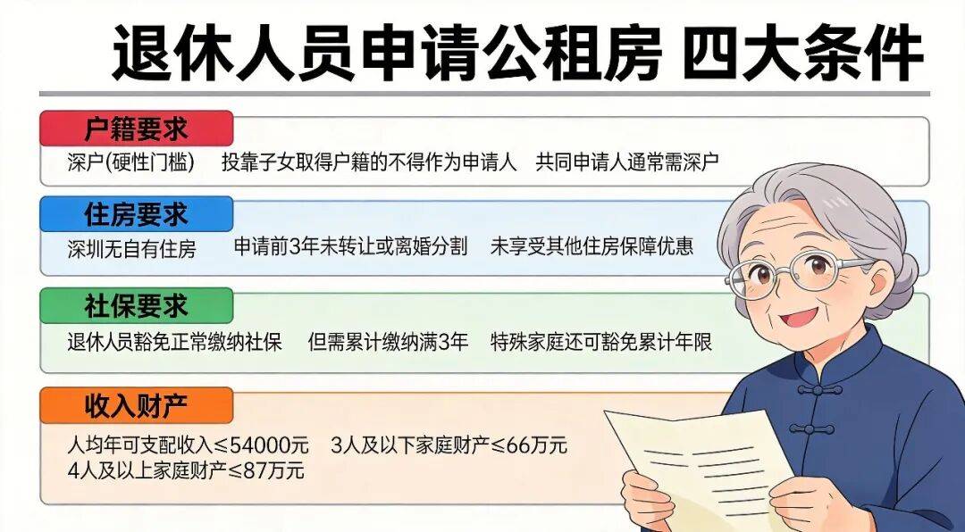 年滿60歲，還能申請深圳公租房、保租房嗎？