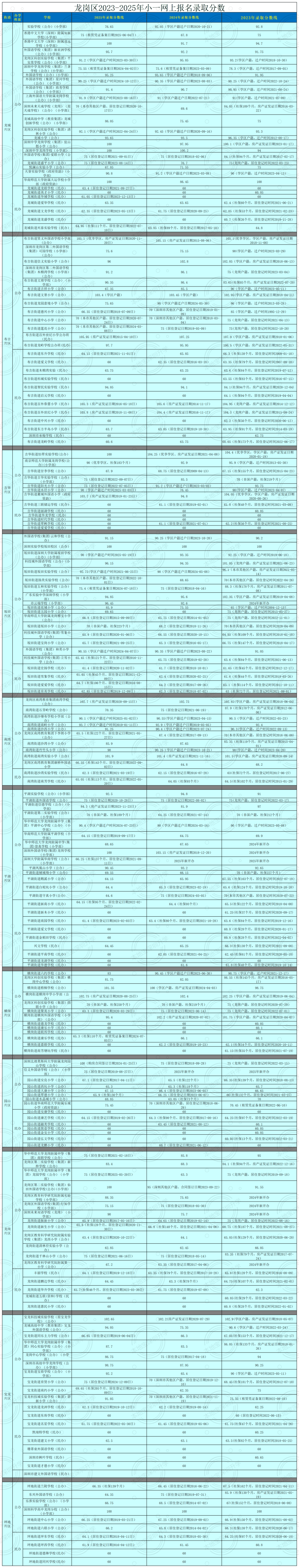 最低60分！深圳331所小學初中錄取積分公佈！