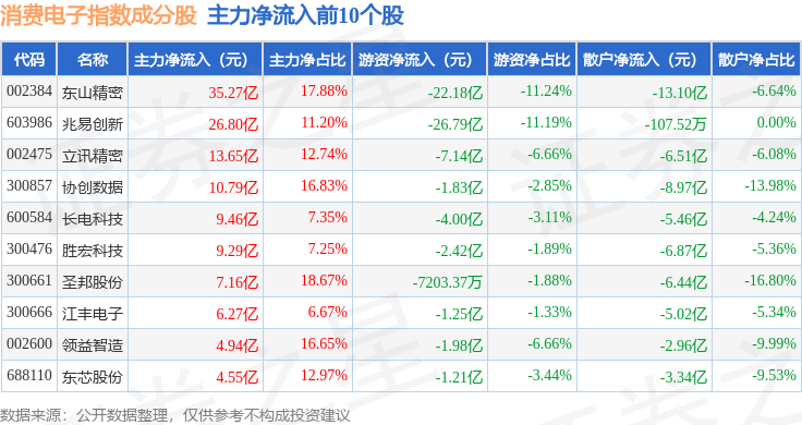 6月15日消費電子（980030）指數漲676%，成份股三環集團（300408）領漲