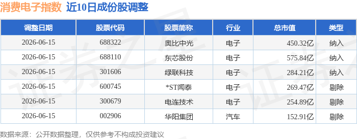 6月15日消費電子（980030）指數漲676%，成份股三環集團（300408）領漲