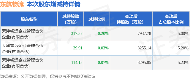 6月15日東航物流釋出公告，股東減持471.43萬股