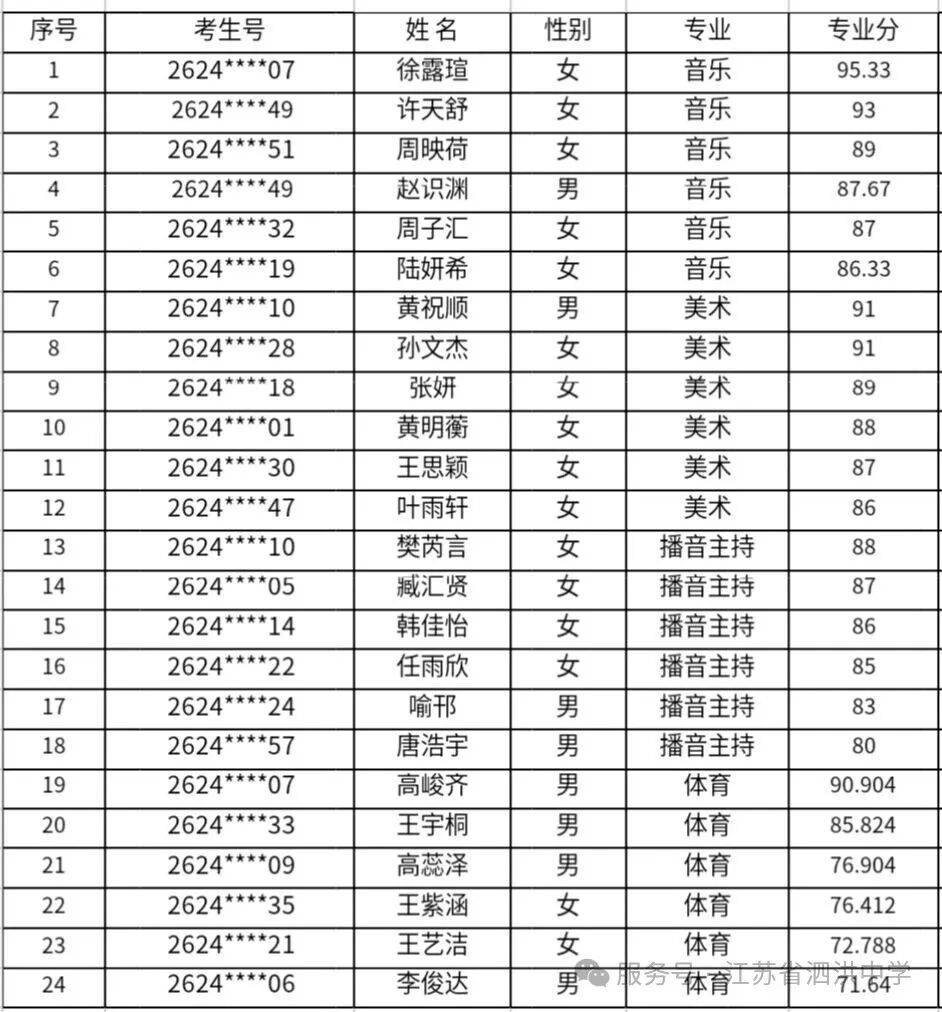 泗洪中學2026年特長生招生成績公示