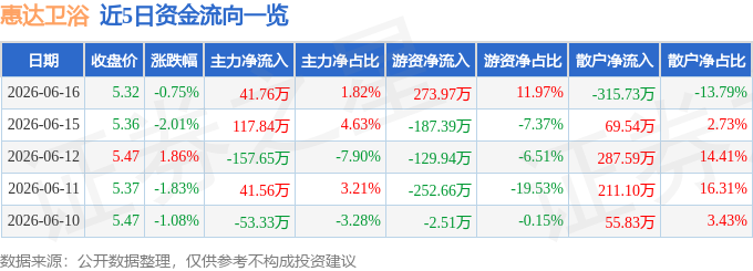 股票行情快報：惠達衛浴（603385）6月16日主力資金淨買入41.76萬元