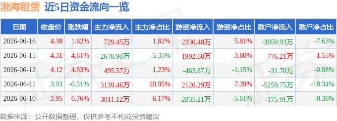股票行情快報：渤海租賃（000415）6月16日主力資金淨買入729.45萬元
