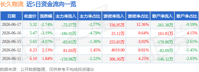 股票行情快報：長久物流（603569）6月17日主力資金淨賣出75.57萬元