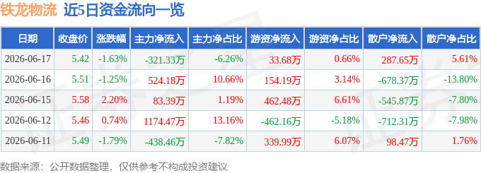 股票行情快報：鐵龍物流（600125）6月17日主力資金淨賣出321.33萬元