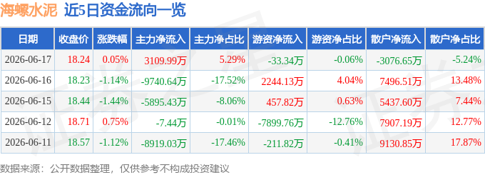 股票行情快報：海螺水泥（600585）6月17日主力資金淨買入3109.99萬元