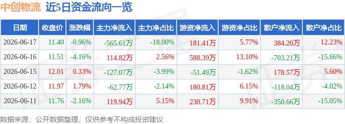 股票行情快報：中創物流（603967）6月17日主力資金淨賣出565.61萬元