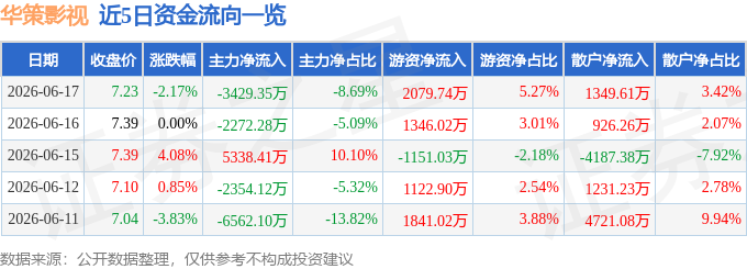 股票行情快報：華策影視（300133）6月17日主力資金淨賣出3429.35萬元