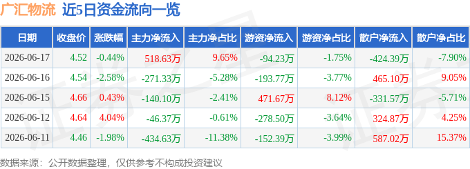 股票行情快報：廣匯物流（600603）6月17日主力資金淨買入518.63萬元