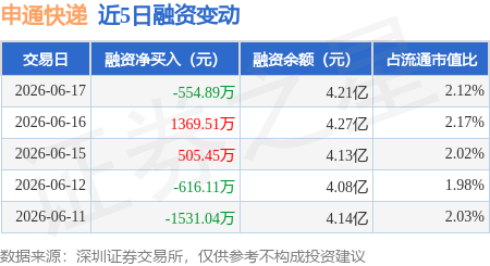申通快遞：6月17日融資買入2039.41萬元，融資融券餘額4.22億元