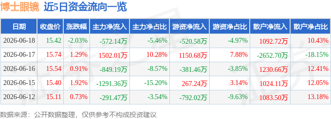 股票行情快報：博士眼鏡（300622）6月18日主力資金淨賣出572.14萬元