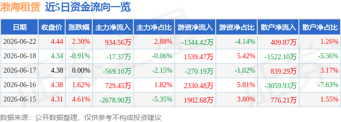 股票行情快報：渤海租賃（000415）6月22日主力資金淨買入934.56萬元
