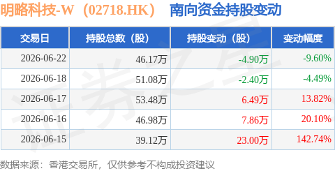 明略科技-W（02718.HK）：6月22日南向資金減持4.9萬股
