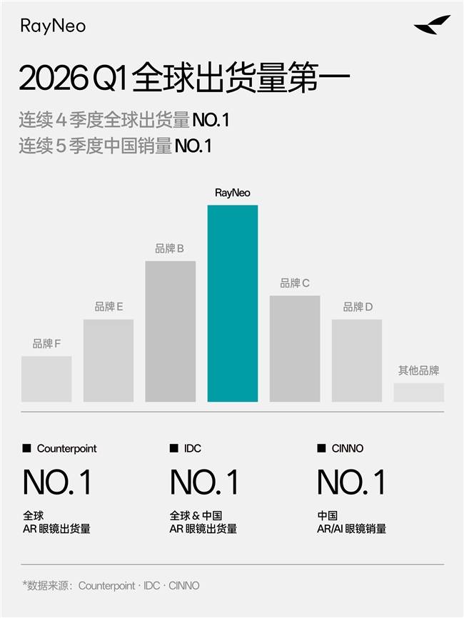 雷鳥創新 2026 Q1 全球及中國 AR 眼鏡雙第一，連續 5 年領跑 618 市場