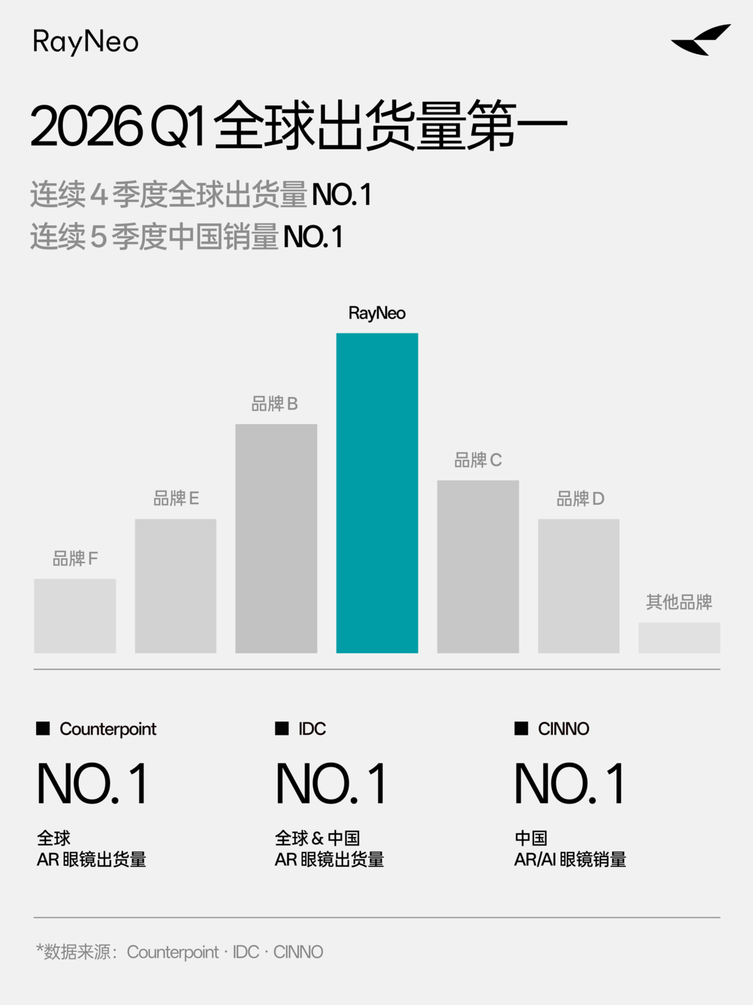2026 年 AR+智慧眼鏡市場玩家大洗牌，三大機構資料顯示雷鳥創新2026年一季度AR眼鏡出貨量全球第一