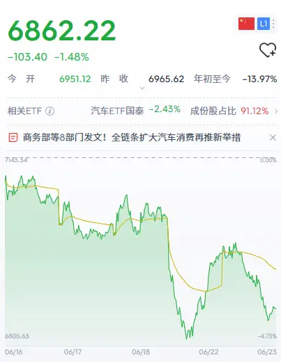 一個月市值蒸發5700億，汽車下鄉能救汽車股嗎？