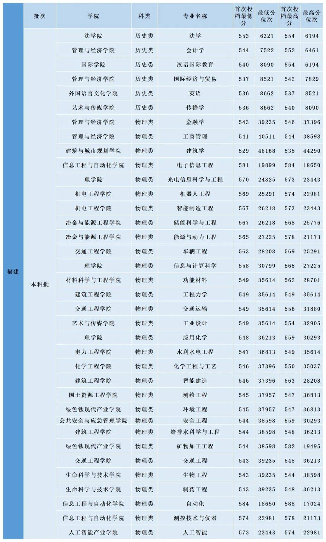 多少分，可以上昆明理工大學？