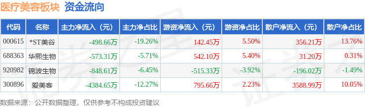 醫療美容板塊6月24日跌2.98%，愛美客領跌，主力資金淨流出5456.63萬元